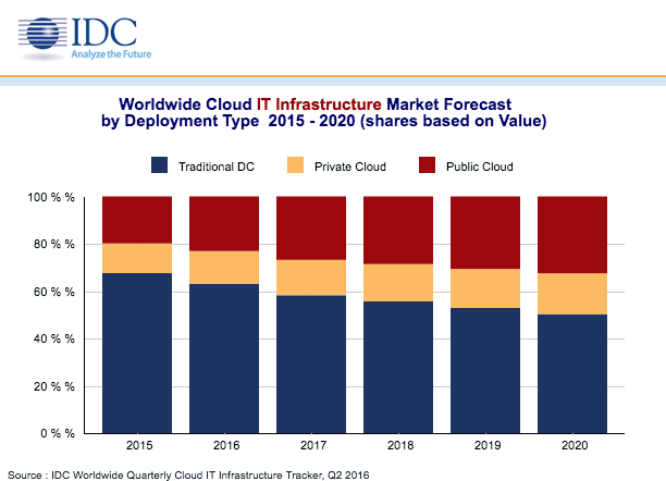 De investeringen in IT-infrastructuur in de periode 2015-2020 (bron: IDC)